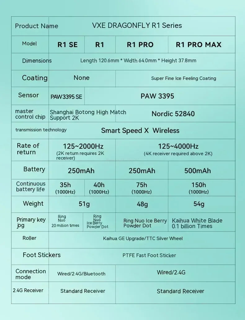 VGN VXE Dragonfly R1 Wireless Gaming Mouse with PAW3395 Sensor 52840 2KHz FPS Low Delay Intelligent Speed for Office And Gaming Red Magic